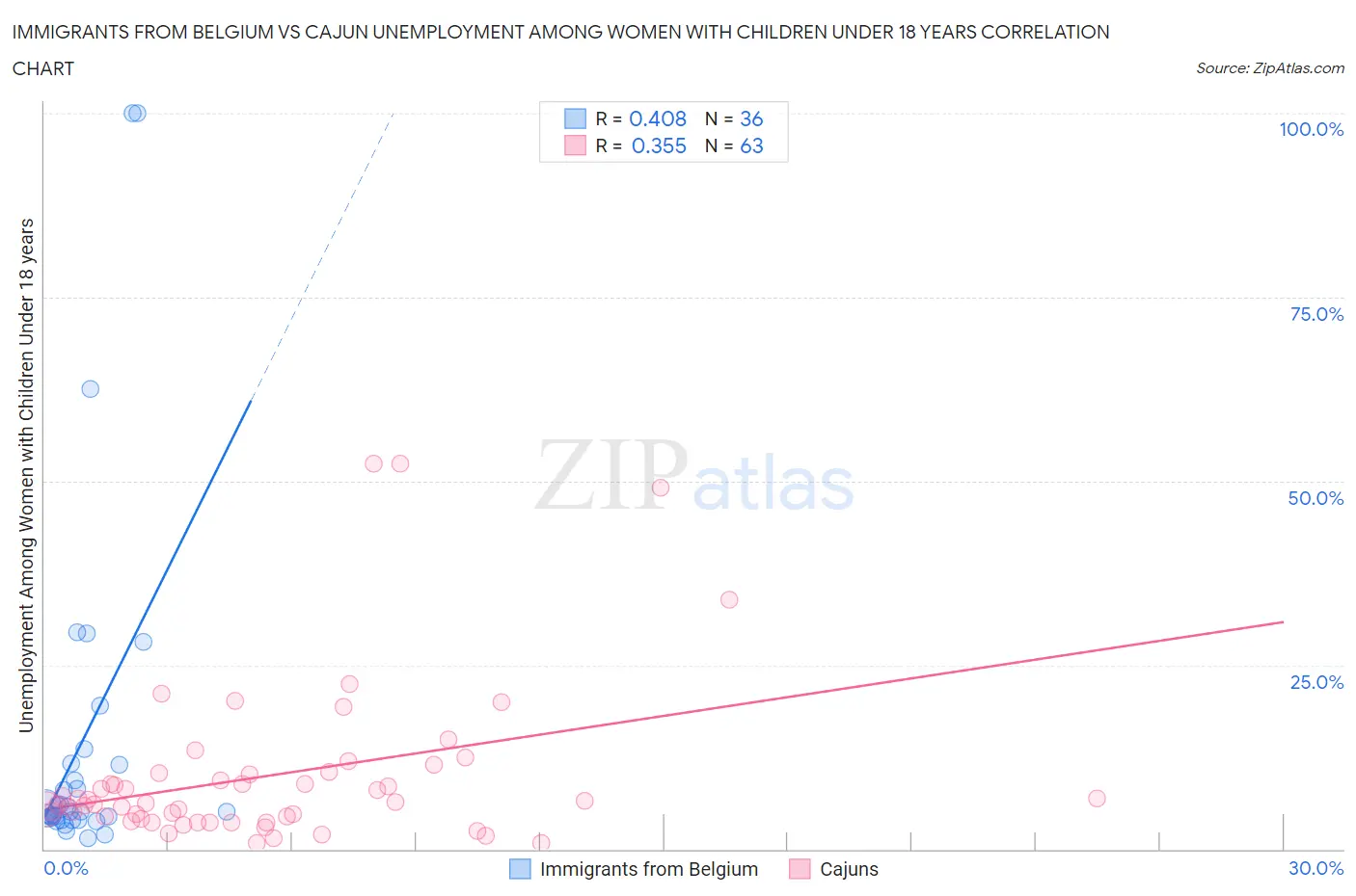 Immigrants from Belgium vs Cajun Unemployment Among Women with Children Under 18 years