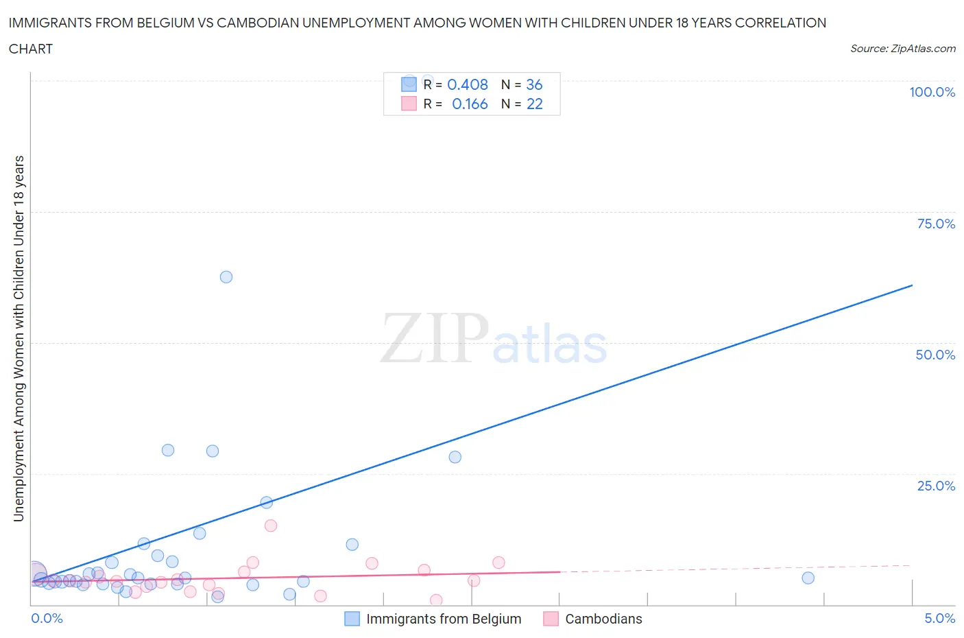 Immigrants from Belgium vs Cambodian Unemployment Among Women with Children Under 18 years