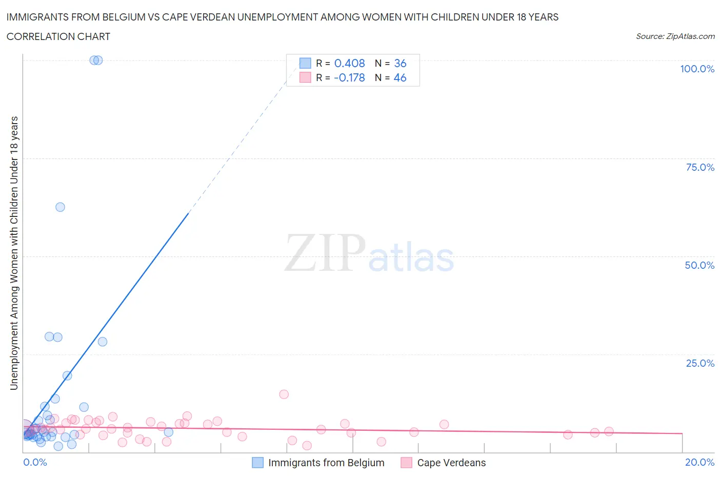 Immigrants from Belgium vs Cape Verdean Unemployment Among Women with Children Under 18 years