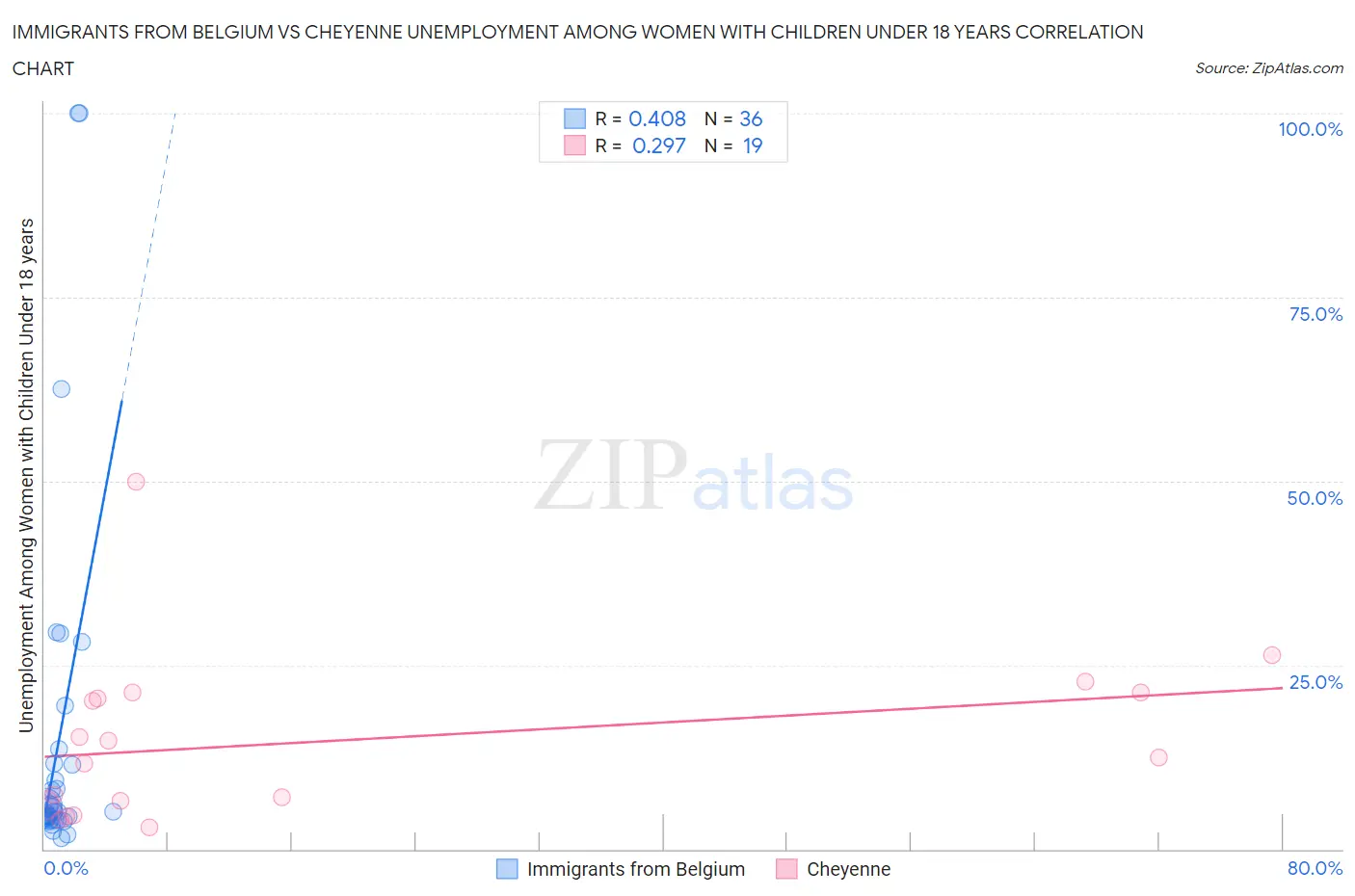 Immigrants from Belgium vs Cheyenne Unemployment Among Women with Children Under 18 years