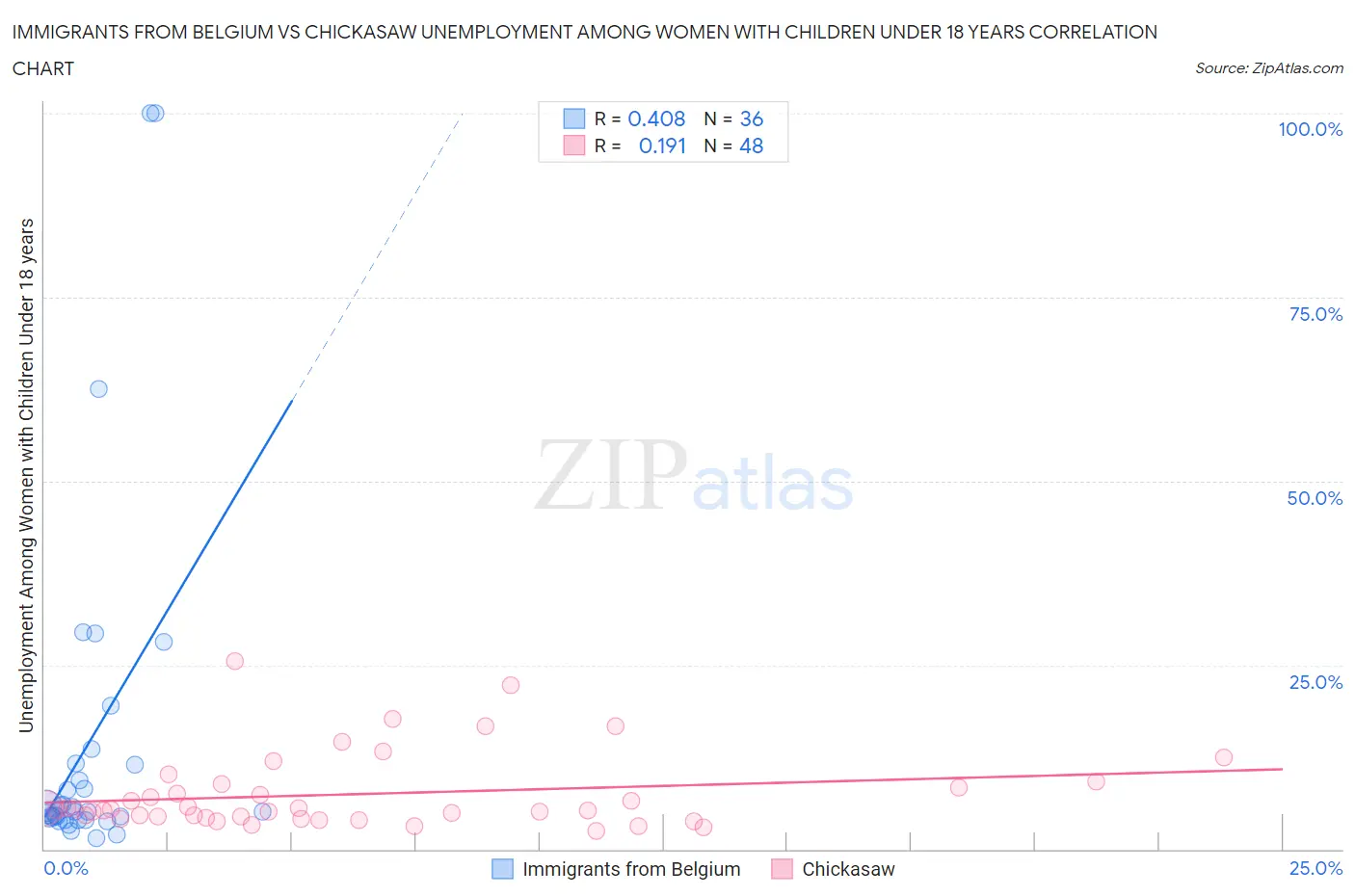 Immigrants from Belgium vs Chickasaw Unemployment Among Women with Children Under 18 years