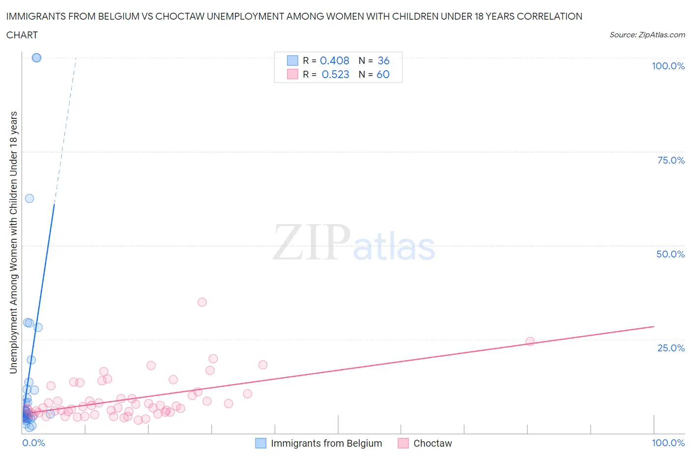 Immigrants from Belgium vs Choctaw Unemployment Among Women with Children Under 18 years