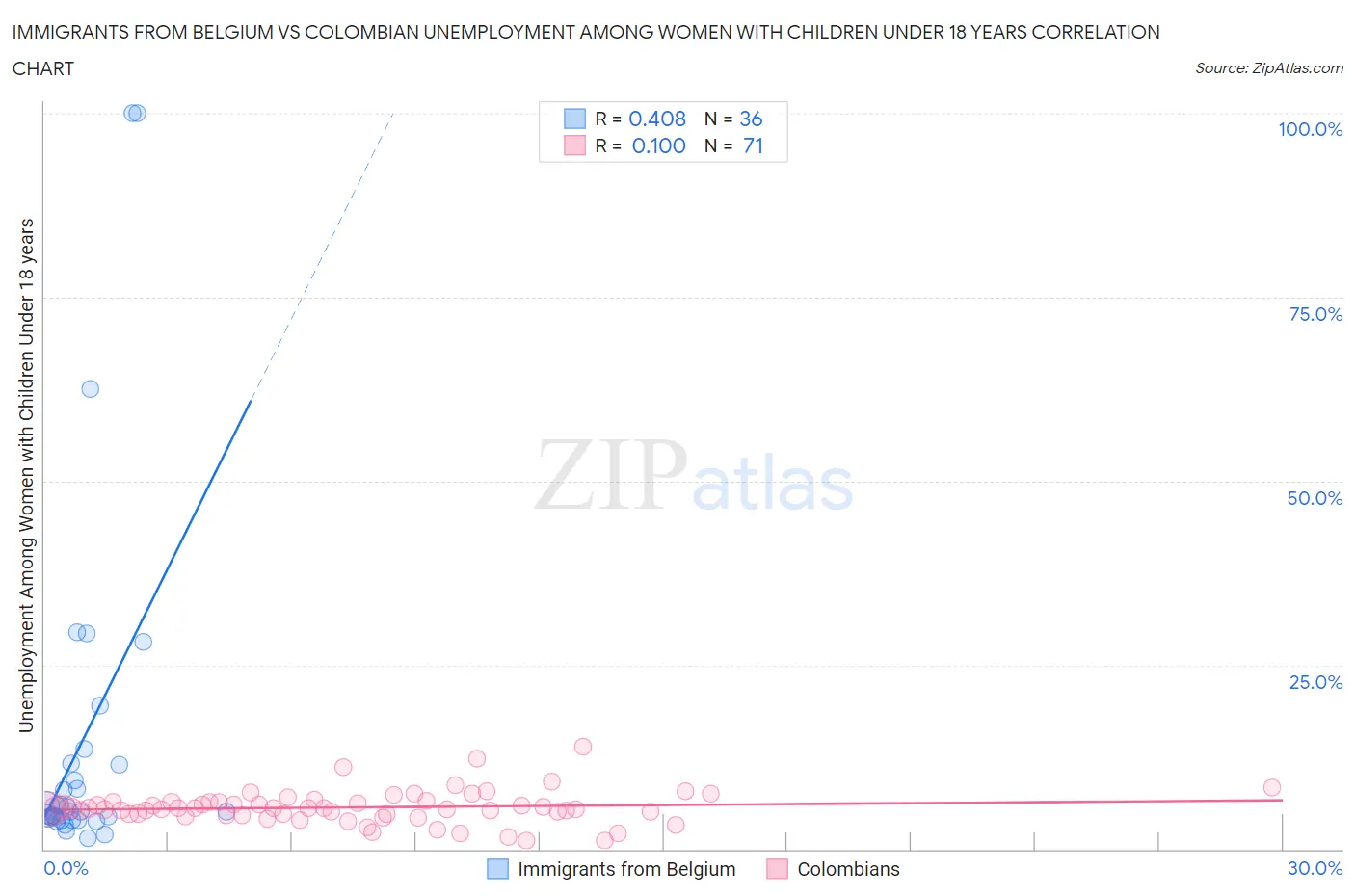 Immigrants from Belgium vs Colombian Unemployment Among Women with Children Under 18 years