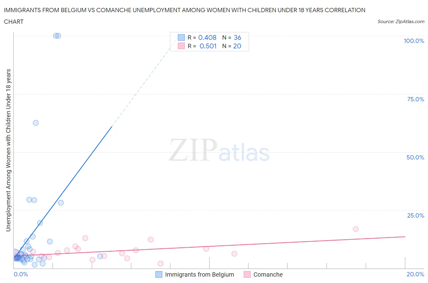 Immigrants from Belgium vs Comanche Unemployment Among Women with Children Under 18 years