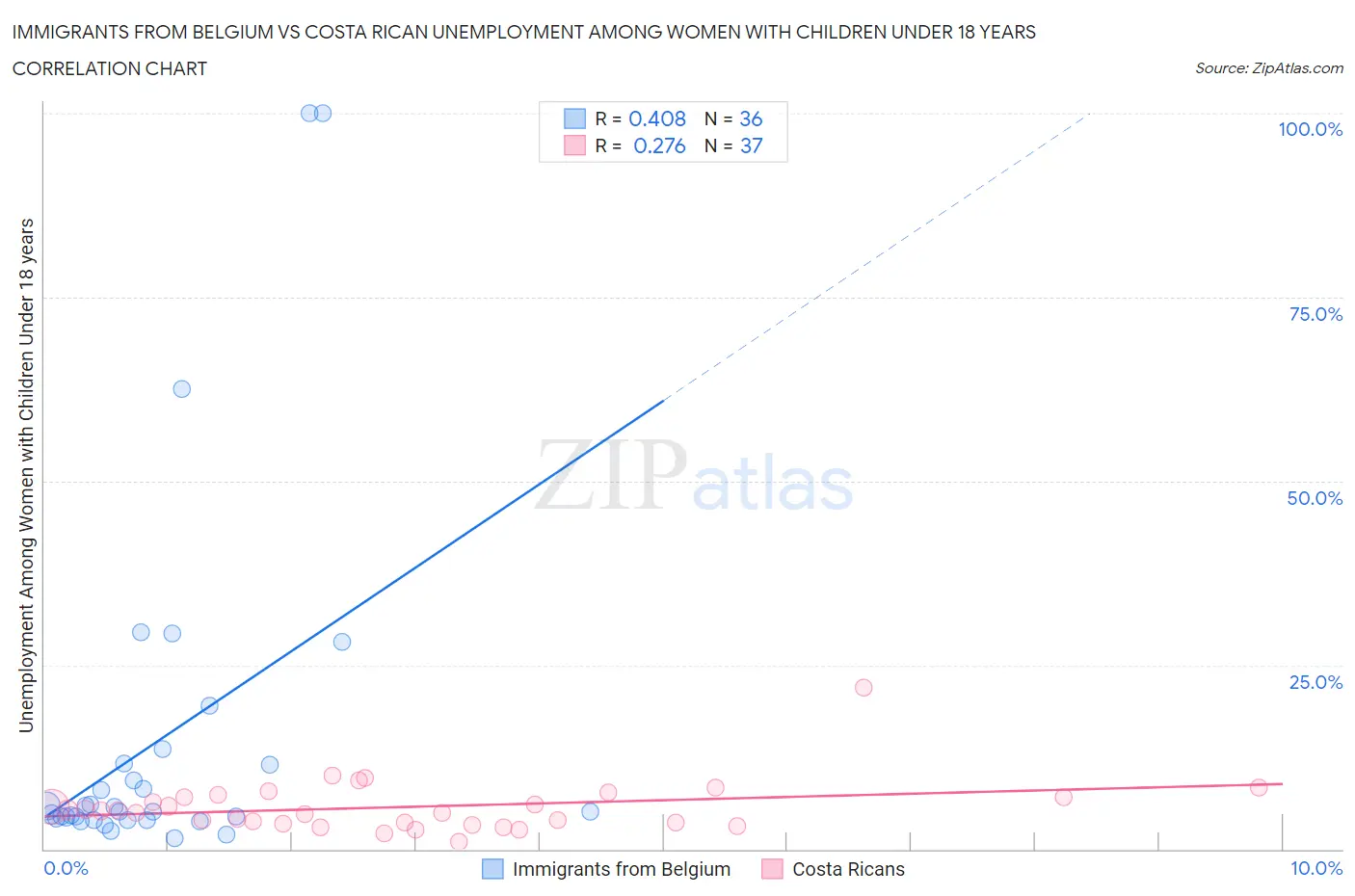 Immigrants from Belgium vs Costa Rican Unemployment Among Women with Children Under 18 years