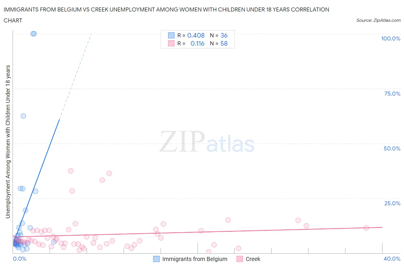 Immigrants from Belgium vs Creek Unemployment Among Women with Children Under 18 years