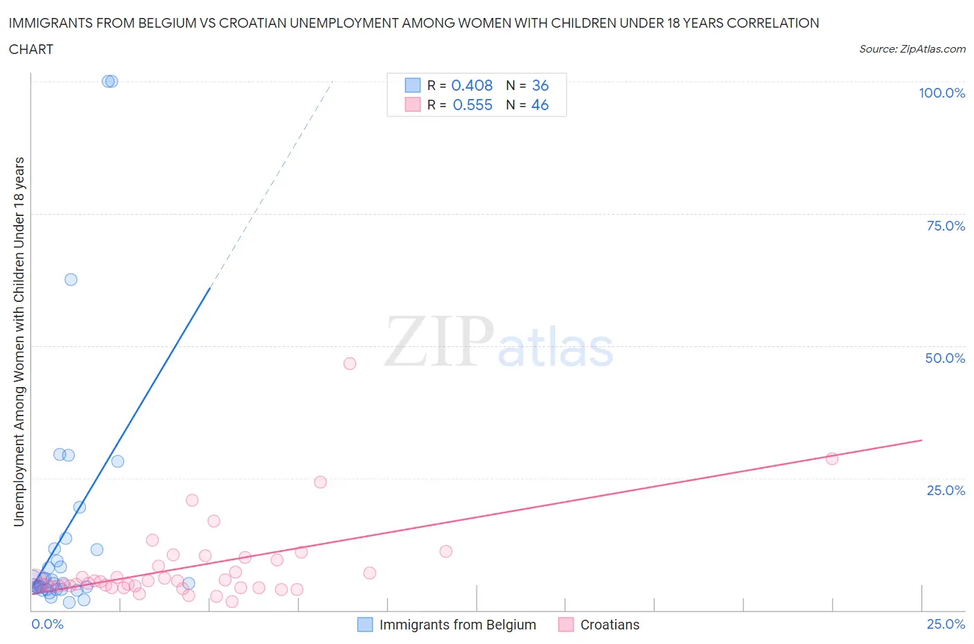 Immigrants from Belgium vs Croatian Unemployment Among Women with Children Under 18 years