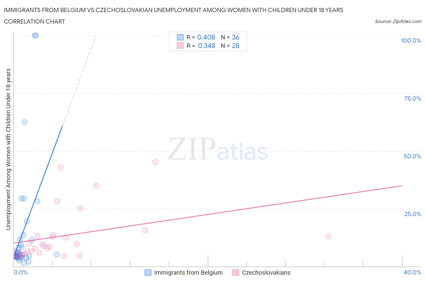 Immigrants from Belgium vs Czechoslovakian Unemployment Among Women with Children Under 18 years