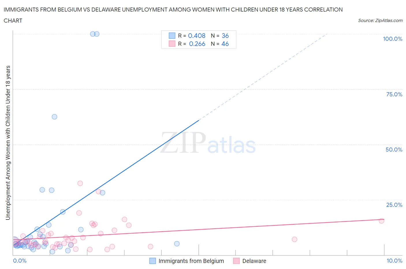 Immigrants from Belgium vs Delaware Unemployment Among Women with Children Under 18 years