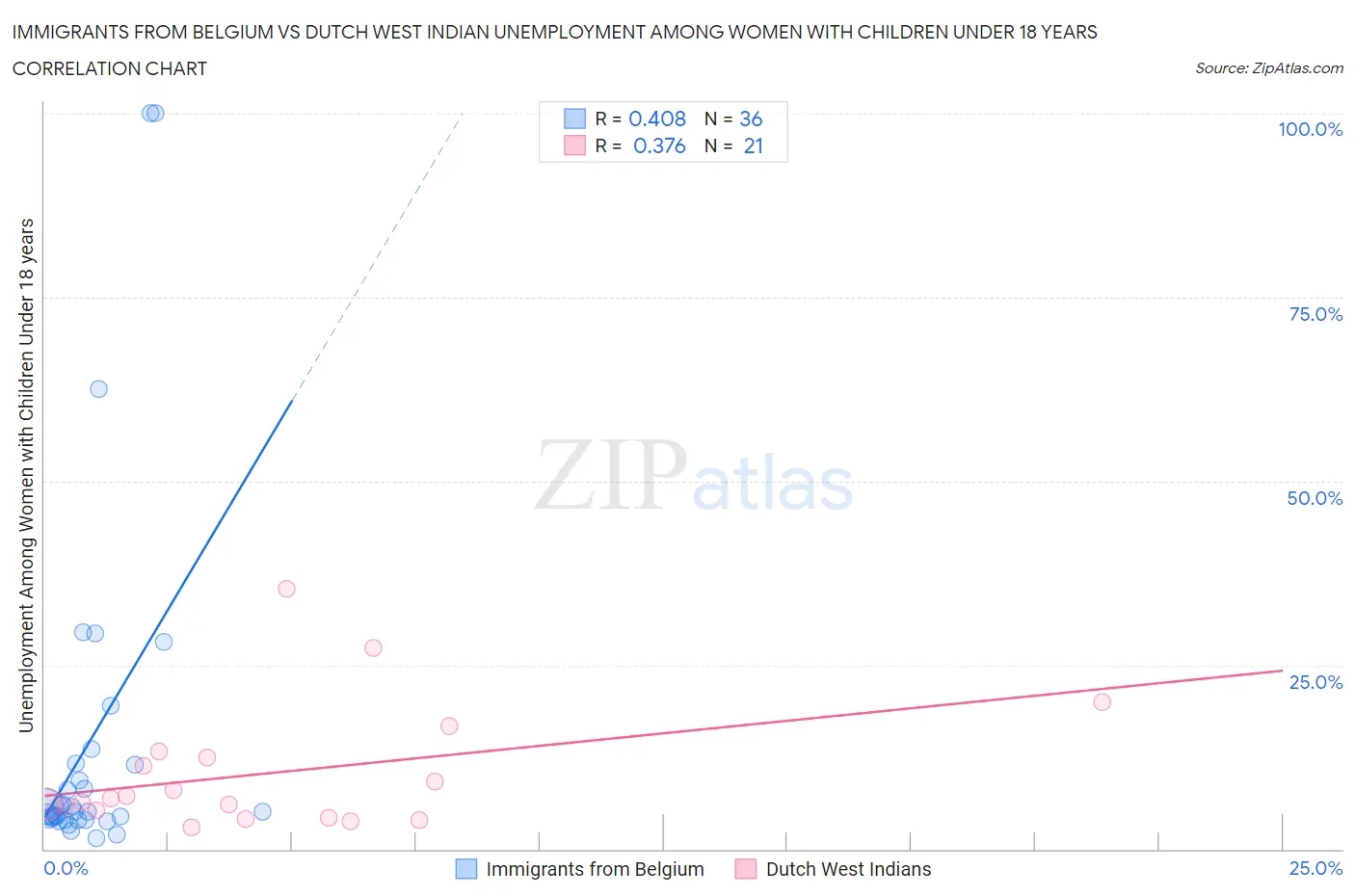 Immigrants from Belgium vs Dutch West Indian Unemployment Among Women with Children Under 18 years
