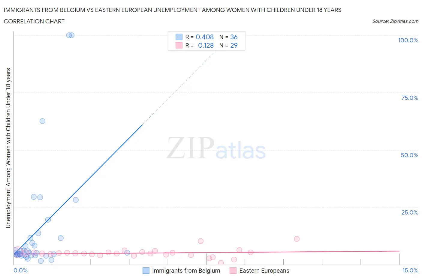 Immigrants from Belgium vs Eastern European Unemployment Among Women with Children Under 18 years