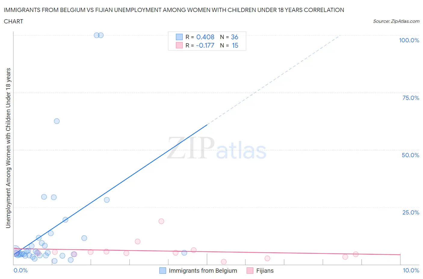 Immigrants from Belgium vs Fijian Unemployment Among Women with Children Under 18 years