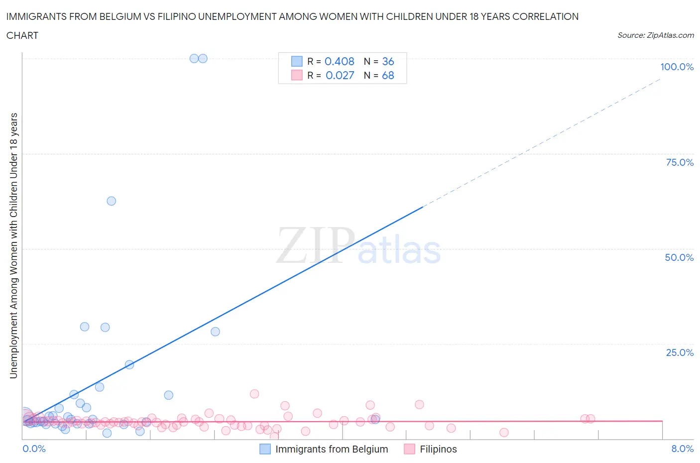Immigrants from Belgium vs Filipino Unemployment Among Women with Children Under 18 years