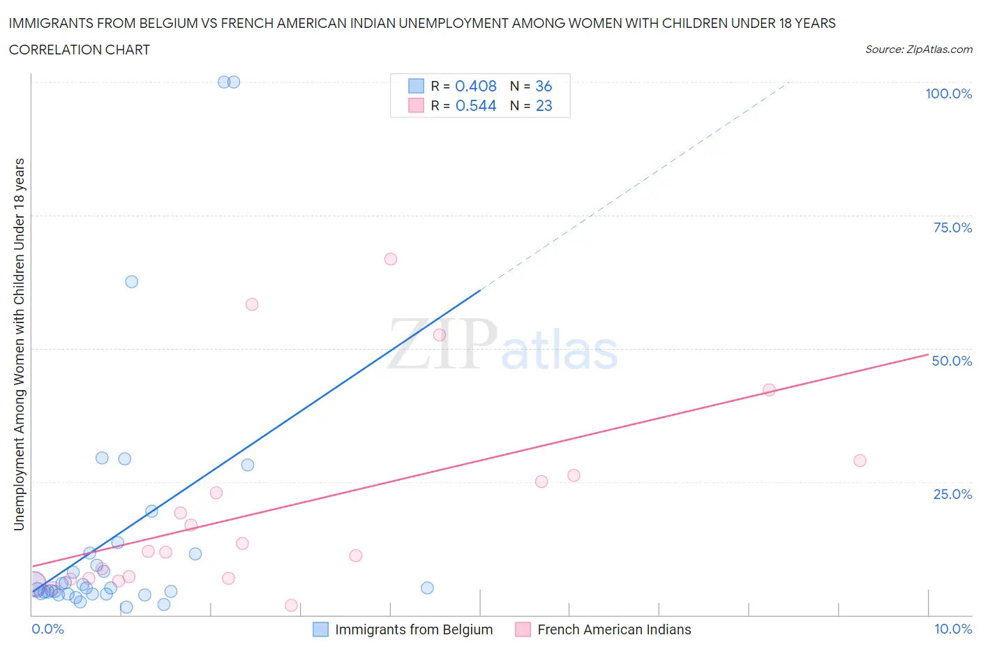 Immigrants from Belgium vs French American Indian Unemployment Among Women with Children Under 18 years