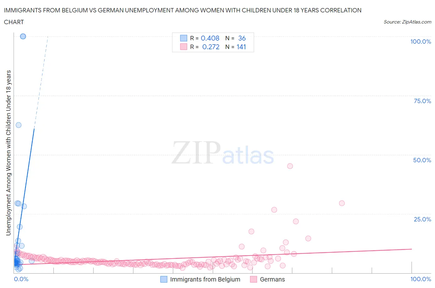Immigrants from Belgium vs German Unemployment Among Women with Children Under 18 years
