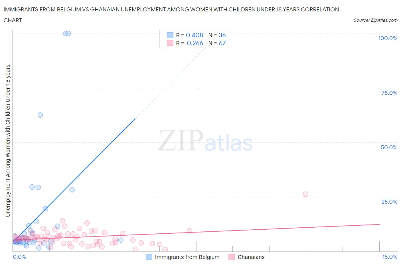 Immigrants from Belgium vs Ghanaian Unemployment Among Women with Children Under 18 years