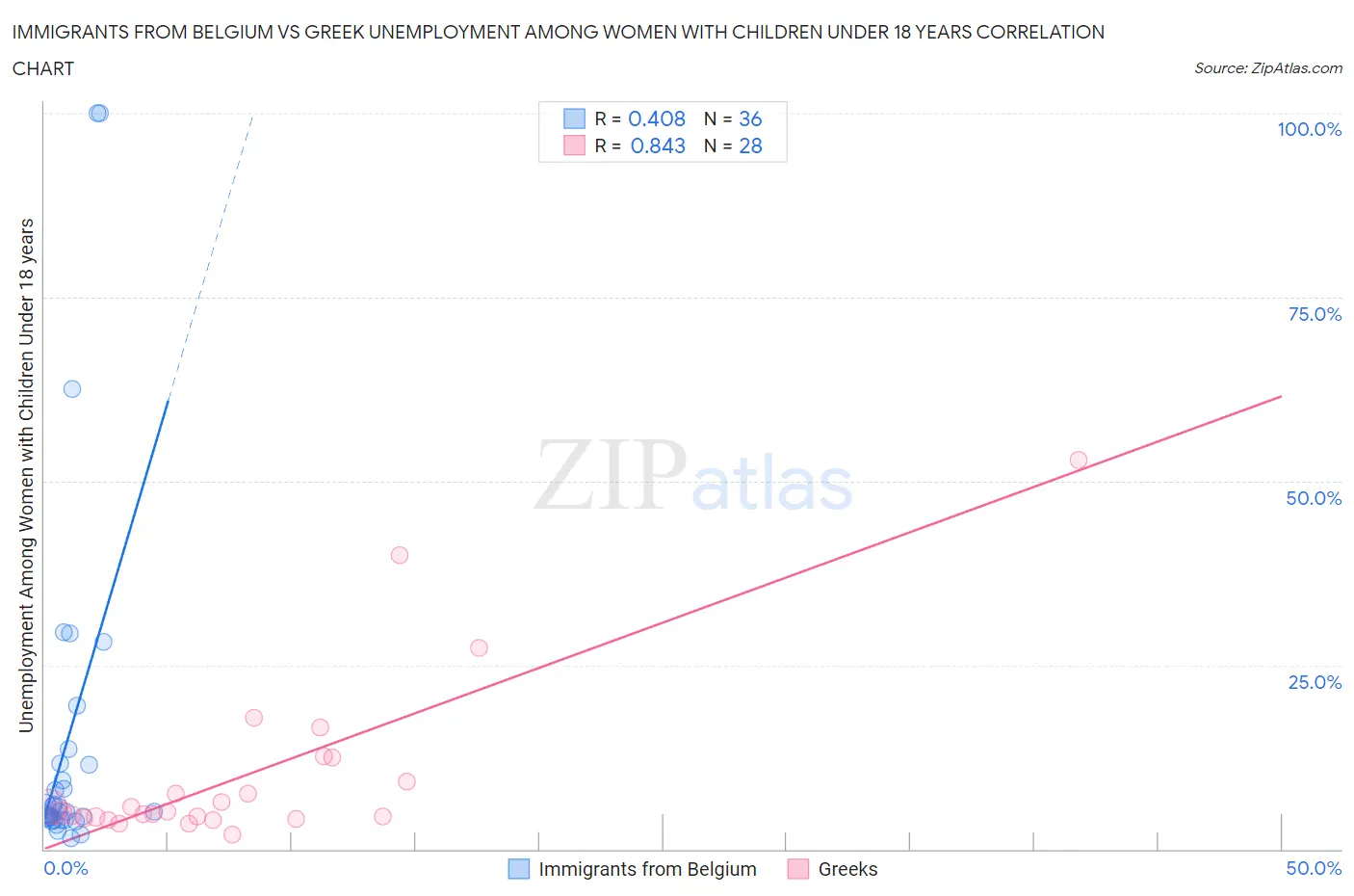 Immigrants from Belgium vs Greek Unemployment Among Women with Children Under 18 years