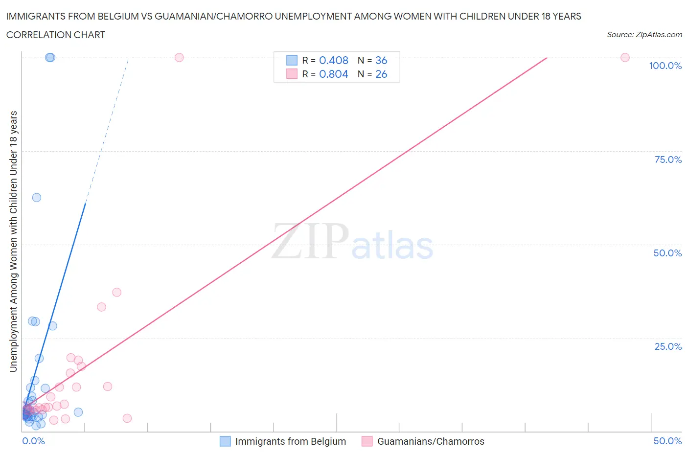 Immigrants from Belgium vs Guamanian/Chamorro Unemployment Among Women with Children Under 18 years