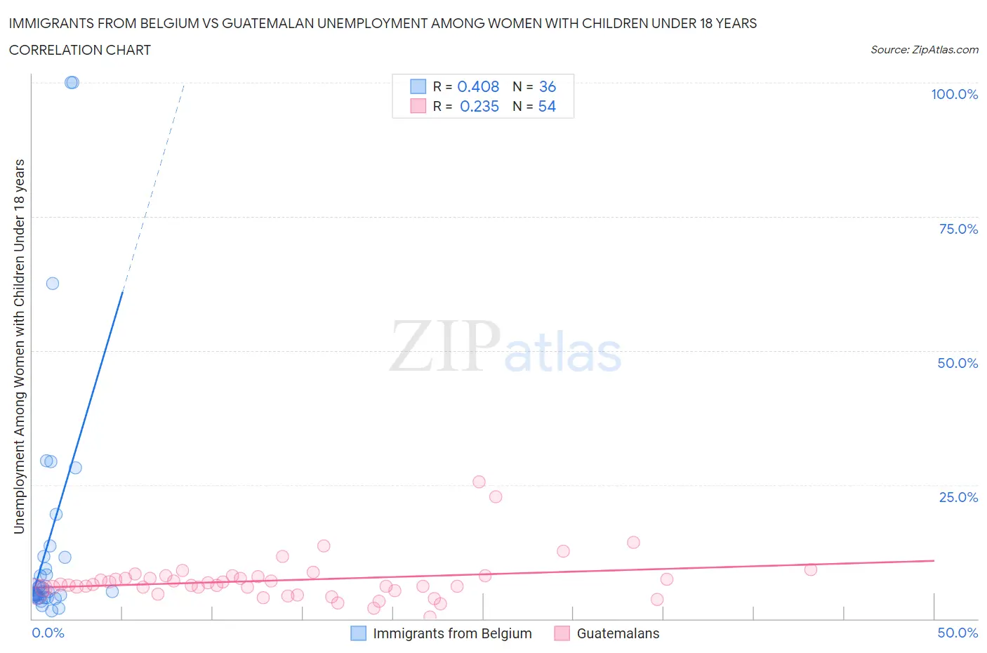 Immigrants from Belgium vs Guatemalan Unemployment Among Women with Children Under 18 years