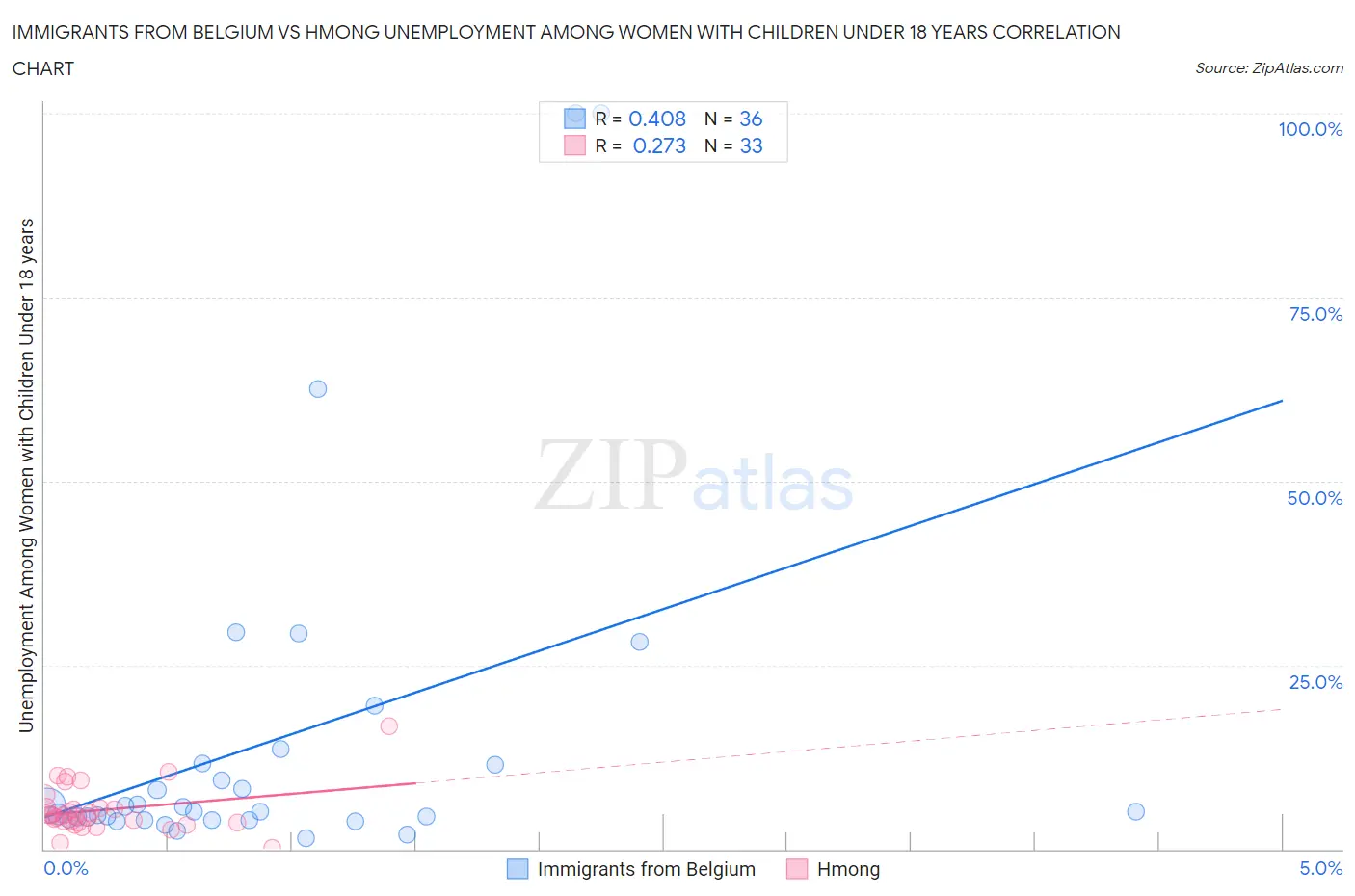 Immigrants from Belgium vs Hmong Unemployment Among Women with Children Under 18 years