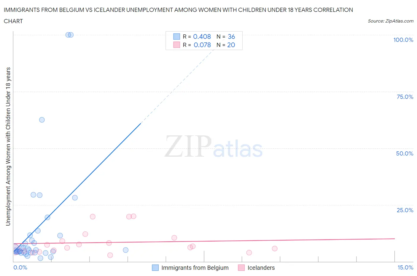 Immigrants from Belgium vs Icelander Unemployment Among Women with Children Under 18 years