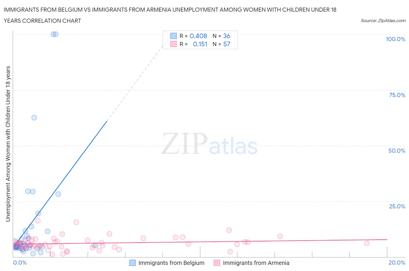 Immigrants from Belgium vs Immigrants from Armenia Unemployment Among Women with Children Under 18 years