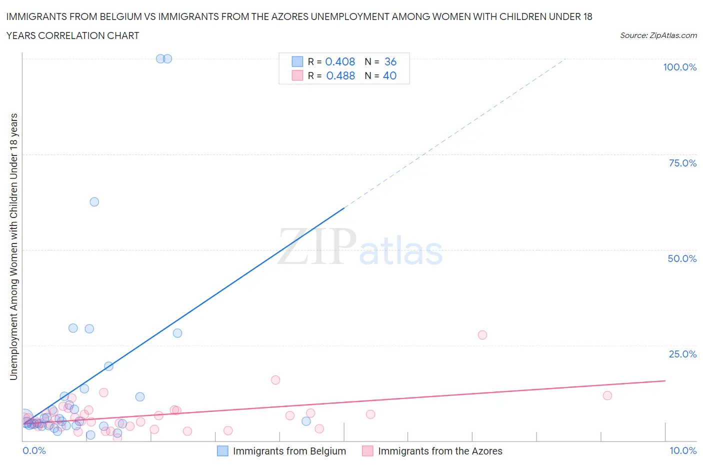 Immigrants from Belgium vs Immigrants from the Azores Unemployment Among Women with Children Under 18 years