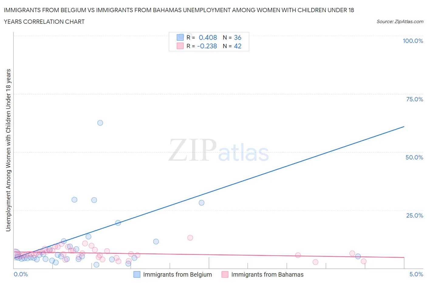 Immigrants from Belgium vs Immigrants from Bahamas Unemployment Among Women with Children Under 18 years