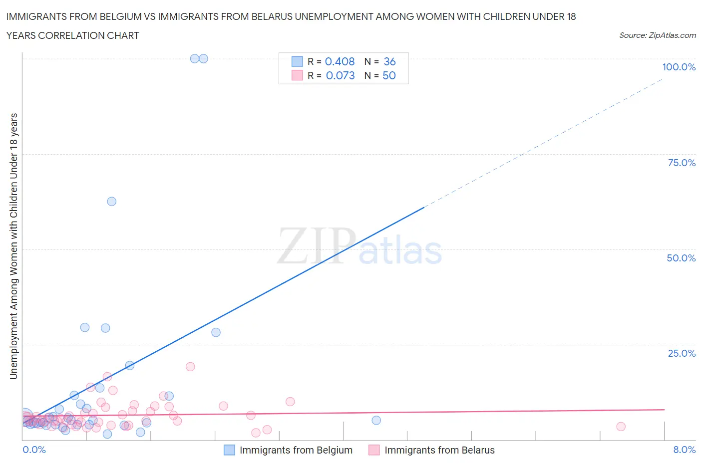 Immigrants from Belgium vs Immigrants from Belarus Unemployment Among Women with Children Under 18 years