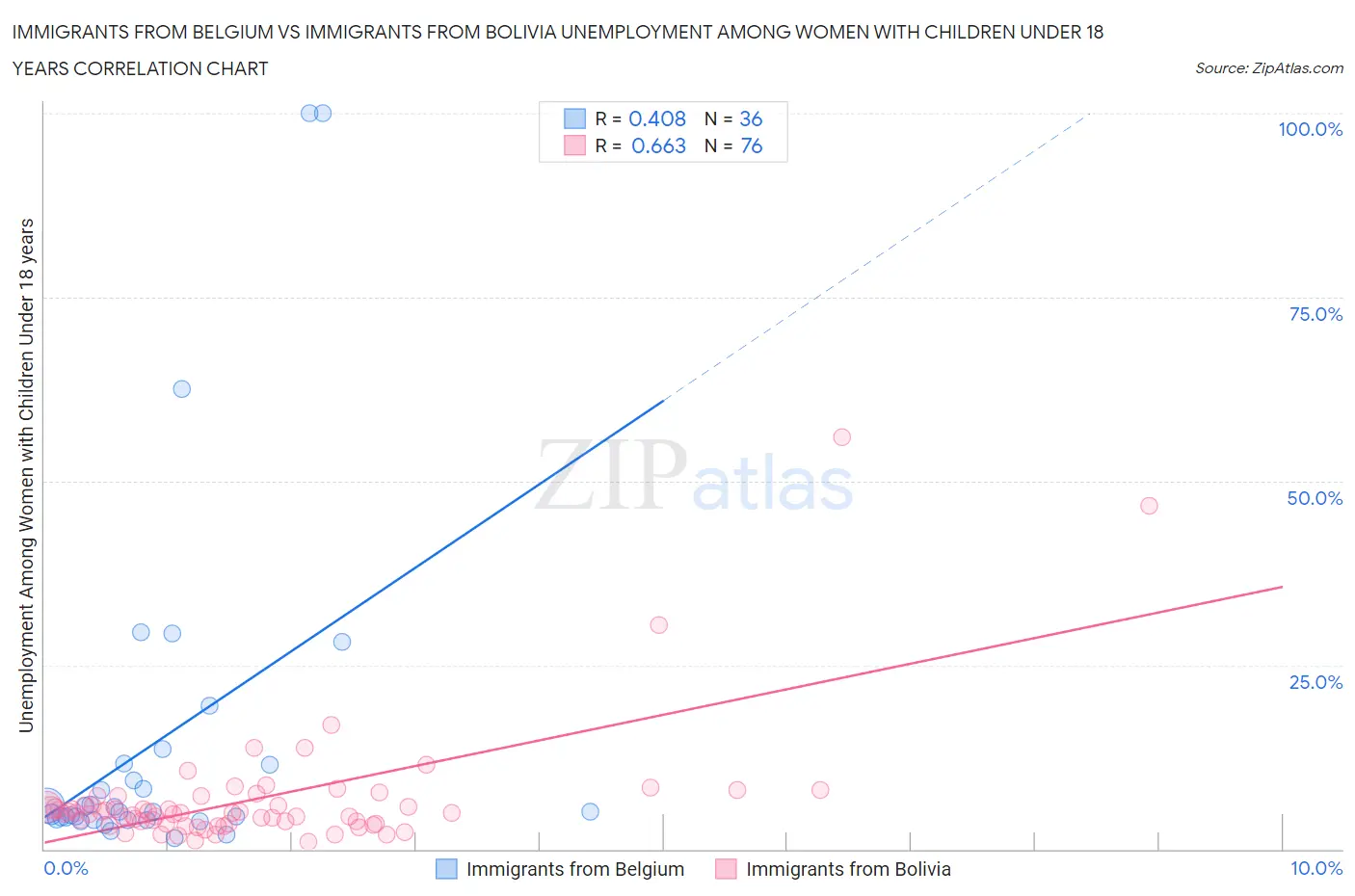 Immigrants from Belgium vs Immigrants from Bolivia Unemployment Among Women with Children Under 18 years
