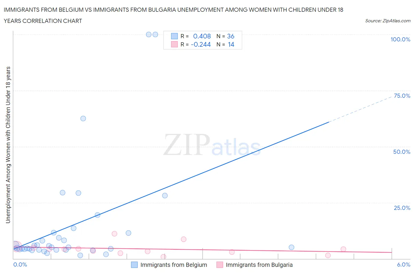 Immigrants from Belgium vs Immigrants from Bulgaria Unemployment Among Women with Children Under 18 years