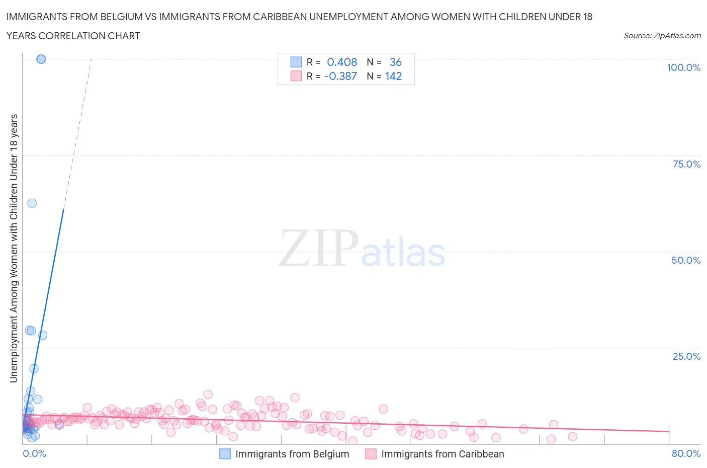 Immigrants from Belgium vs Immigrants from Caribbean Unemployment Among Women with Children Under 18 years