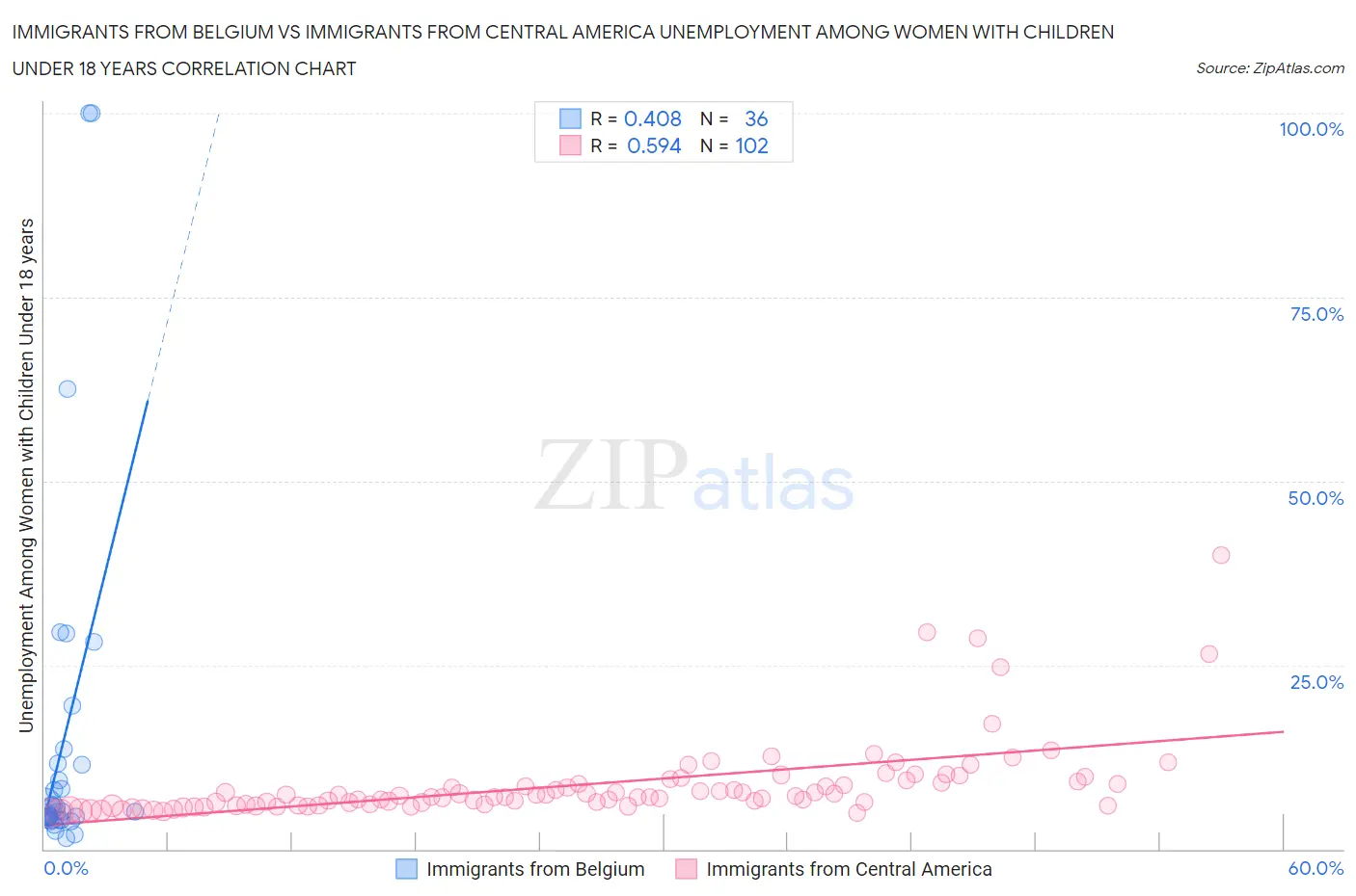 Immigrants from Belgium vs Immigrants from Central America Unemployment Among Women with Children Under 18 years