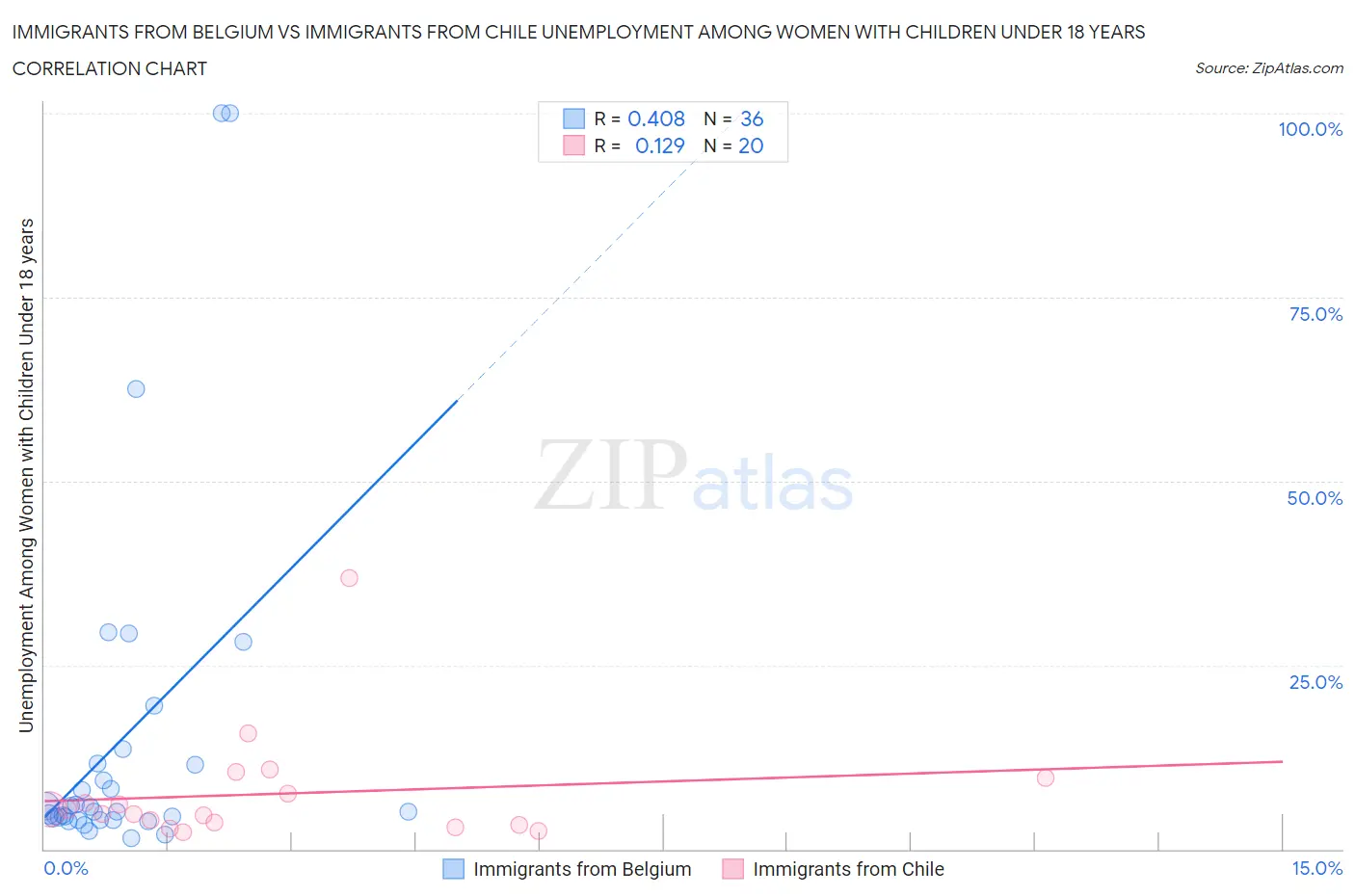 Immigrants from Belgium vs Immigrants from Chile Unemployment Among Women with Children Under 18 years