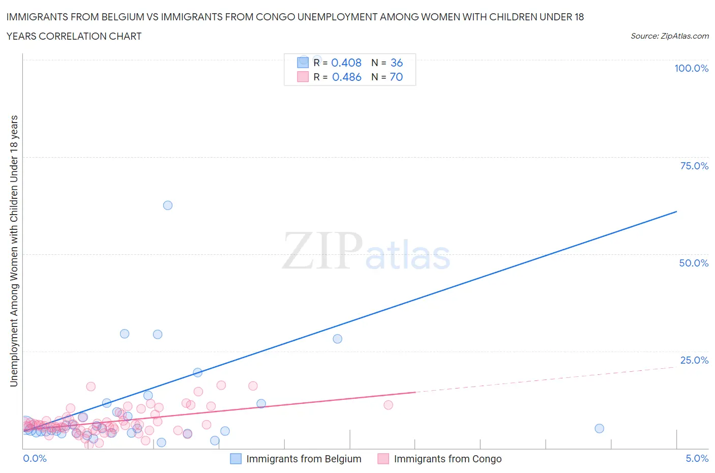 Immigrants from Belgium vs Immigrants from Congo Unemployment Among Women with Children Under 18 years
