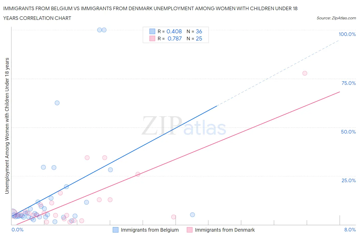 Immigrants from Belgium vs Immigrants from Denmark Unemployment Among Women with Children Under 18 years