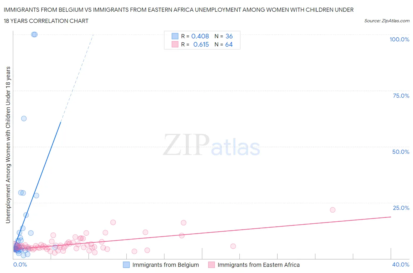 Immigrants from Belgium vs Immigrants from Eastern Africa Unemployment Among Women with Children Under 18 years