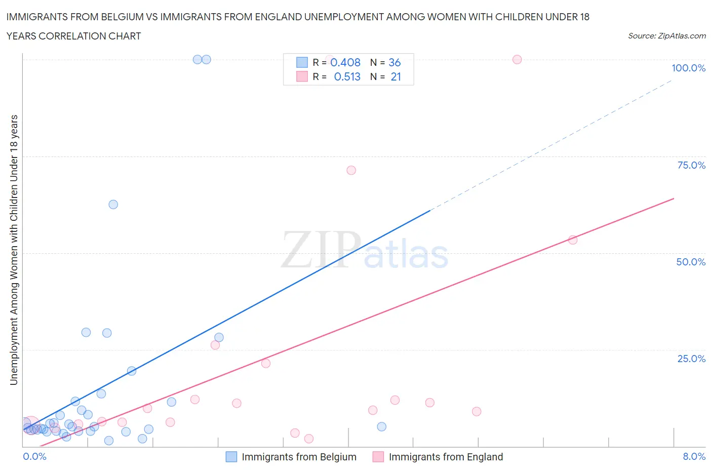 Immigrants from Belgium vs Immigrants from England Unemployment Among Women with Children Under 18 years