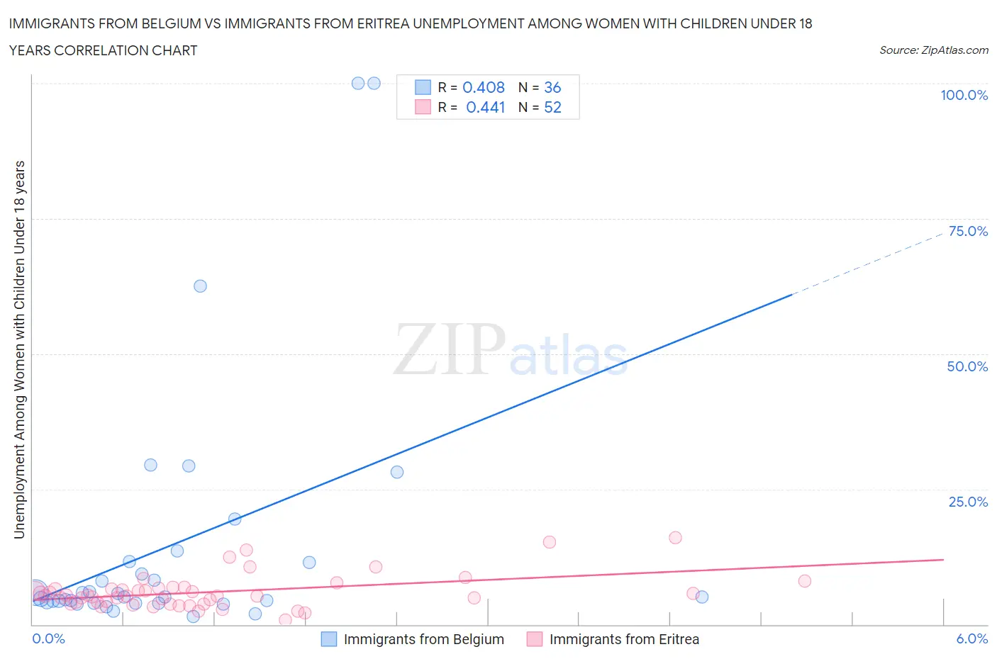 Immigrants from Belgium vs Immigrants from Eritrea Unemployment Among Women with Children Under 18 years