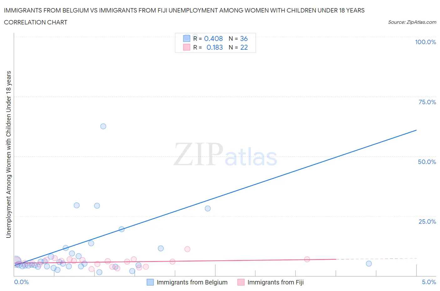 Immigrants from Belgium vs Immigrants from Fiji Unemployment Among Women with Children Under 18 years