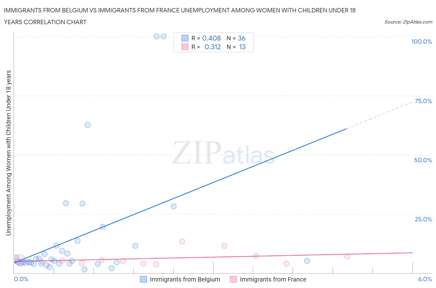 Immigrants from Belgium vs Immigrants from France Unemployment Among Women with Children Under 18 years