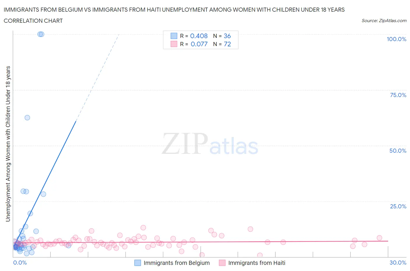 Immigrants from Belgium vs Immigrants from Haiti Unemployment Among Women with Children Under 18 years