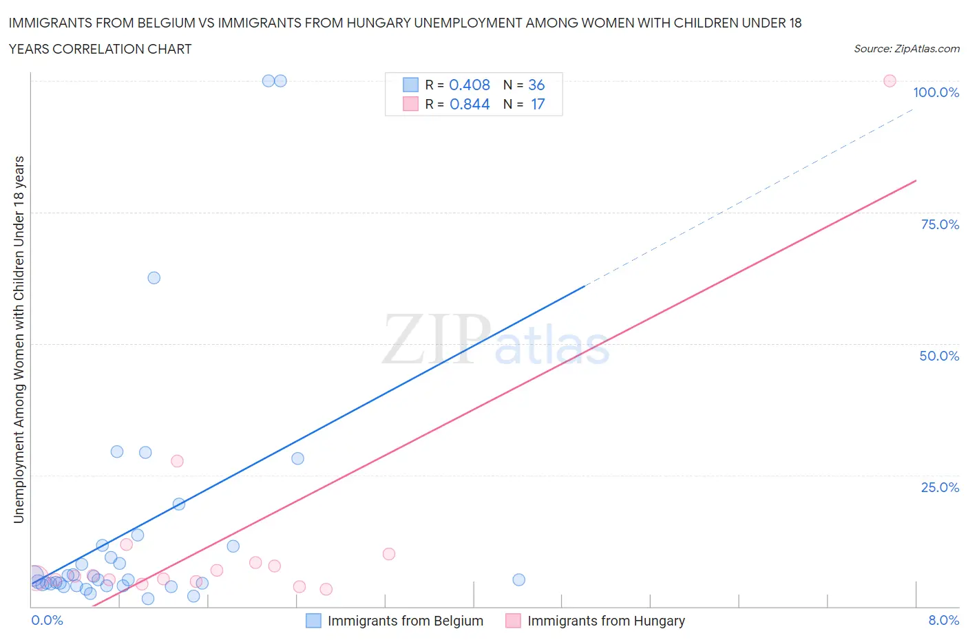 Immigrants from Belgium vs Immigrants from Hungary Unemployment Among Women with Children Under 18 years