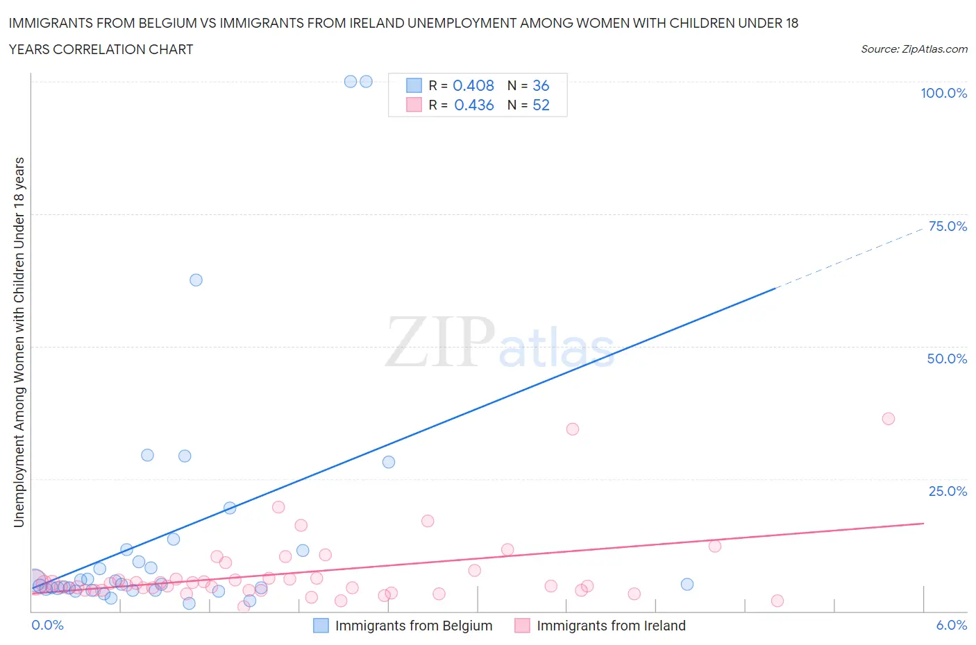 Immigrants from Belgium vs Immigrants from Ireland Unemployment Among Women with Children Under 18 years