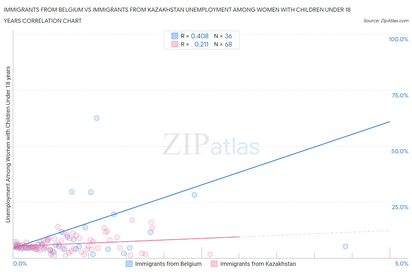Immigrants from Belgium vs Immigrants from Kazakhstan Unemployment Among Women with Children Under 18 years