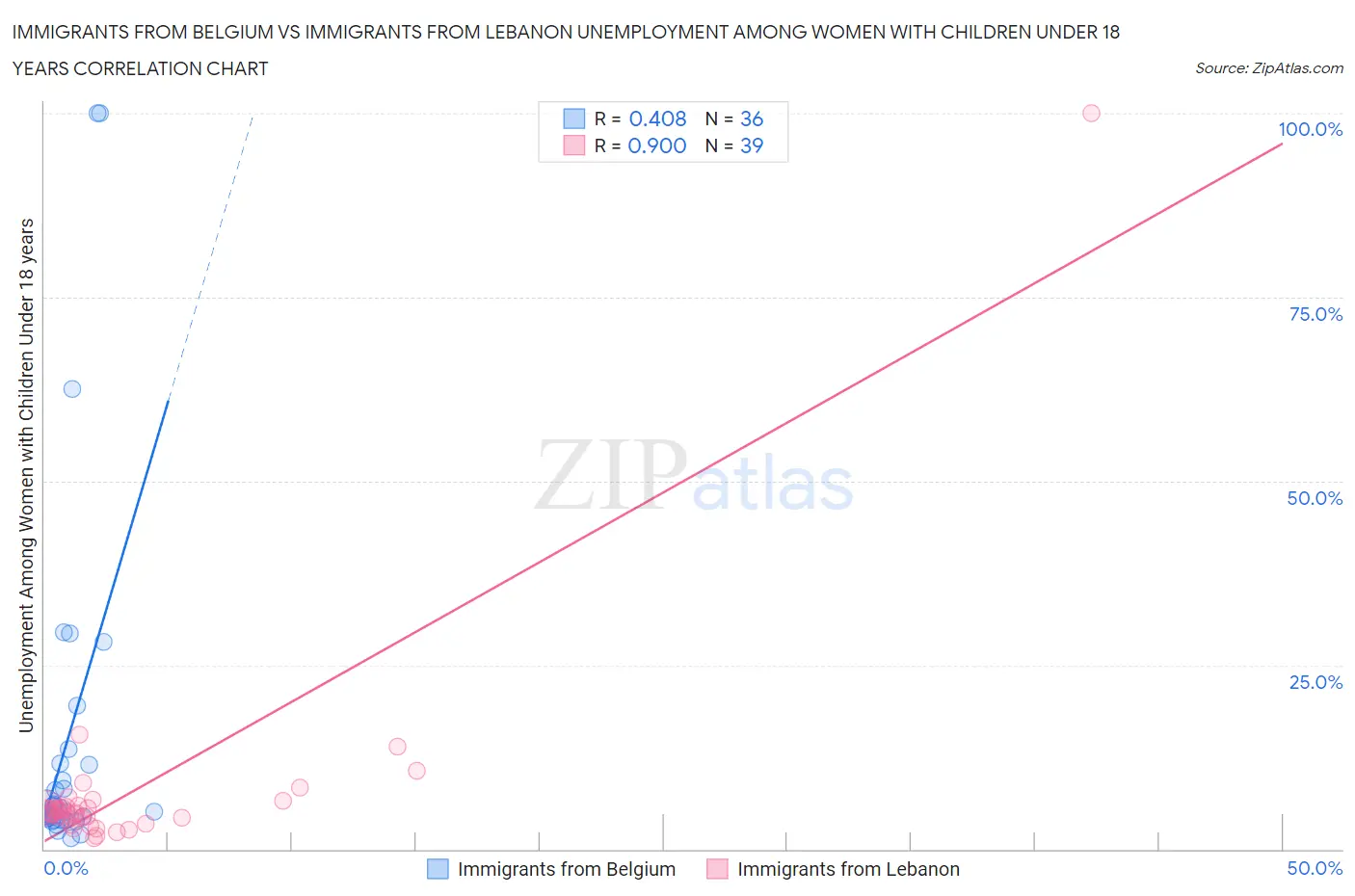 Immigrants from Belgium vs Immigrants from Lebanon Unemployment Among Women with Children Under 18 years