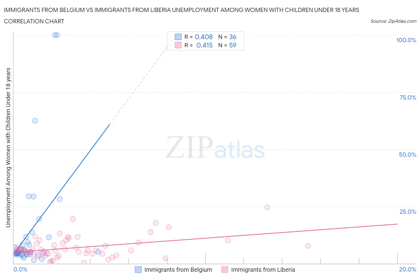 Immigrants from Belgium vs Immigrants from Liberia Unemployment Among Women with Children Under 18 years