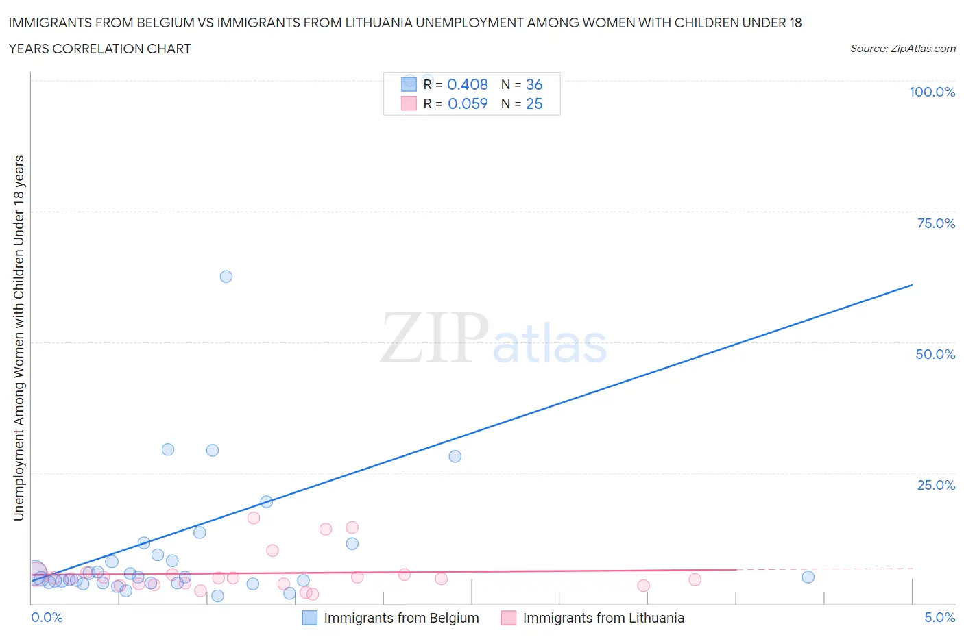 Immigrants from Belgium vs Immigrants from Lithuania Unemployment Among Women with Children Under 18 years