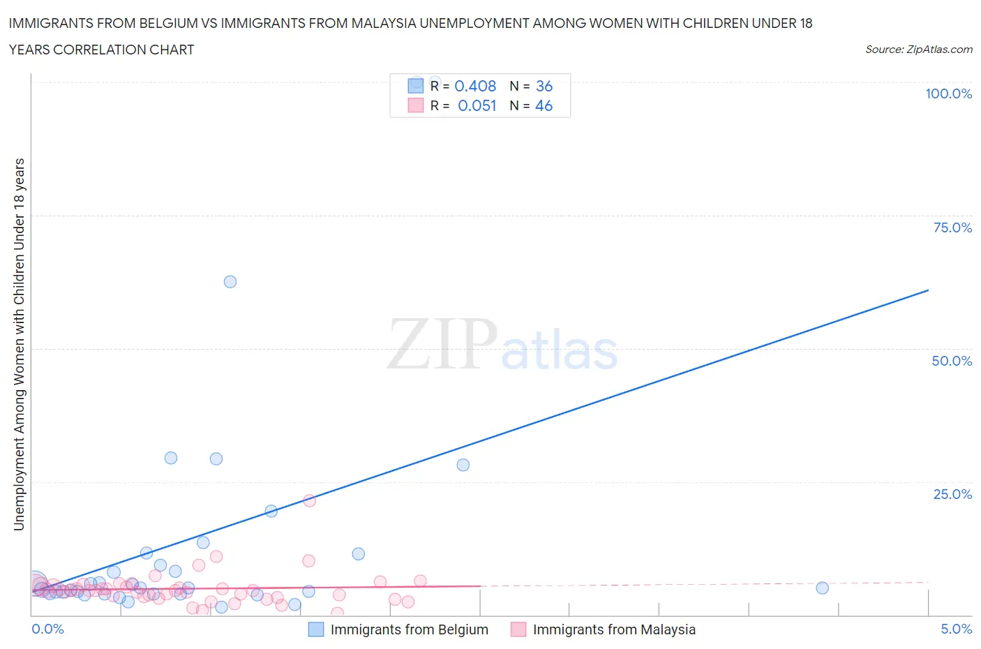 Immigrants from Belgium vs Immigrants from Malaysia Unemployment Among Women with Children Under 18 years