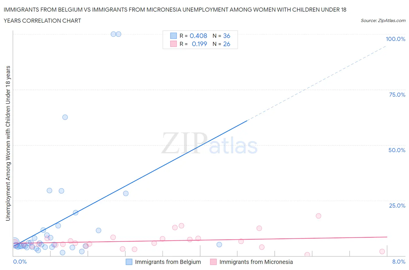 Immigrants from Belgium vs Immigrants from Micronesia Unemployment Among Women with Children Under 18 years